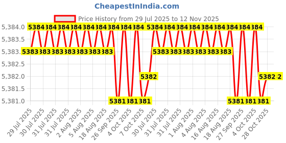 moglix.com RS Pro Crimp Die Set for Splice, 1588949 rs pro Price History Graph from 29 Jul 2025 to 11 Nov 2025
