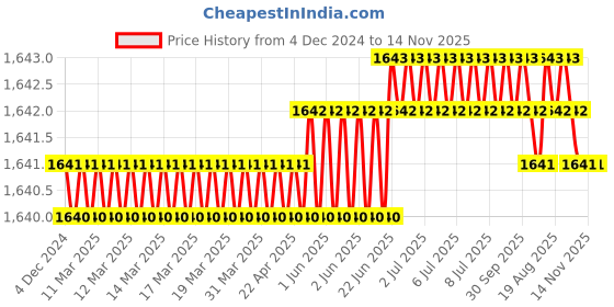 moglix.com RS Pro Cylindrical M12 Anti Vibration Mount Rubber Bush with 155kg Compression Load, 1263573 rs pro Price History Graph from 4 Dec 2024 to 14 Nov 2025