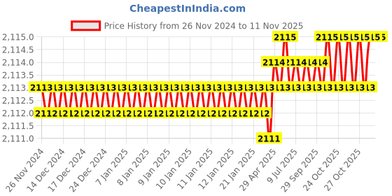 moglix.com RS Pro Cylindrical M12 Anti Vibration Mount Rubber Bush with 211kg Compression Load, 1263572 rs pro Price History Graph from 26 Nov 2024 to 10 Nov 2025
