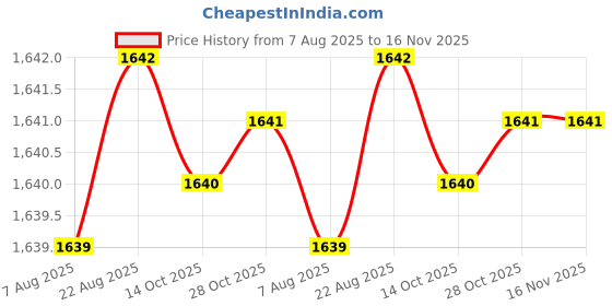 moglix.com RS Pro Cylindrical M16 Anti Vibration Mount Rubber Bush with 334kg Compression Load, 1263571 rs pro Price History Graph from 7 Aug 2025 to 16 Nov 2025