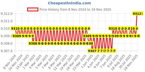 moglix.com RS Pro Cylindrical M16 Anti Vibration Mount with 380kg Compression Load, 1712657 rs pro Price History Graph from 8 Nov 2024 to 18 Nov 2025
