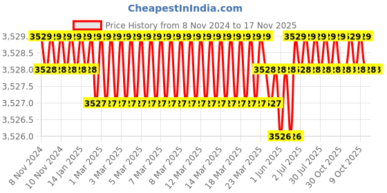 moglix.com RS Pro Cylindrical M20 Anti Vibration Mount Rubber Bush with 395kg Compression Load, 1263570 rs pro Price History Graph from 8 Nov 2024 to 17 Nov 2025