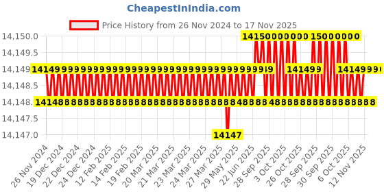 moglix.com RS Pro Cylindrical M20 Anti Vibration Mount with 1600kg Compression Load, 1266367 rs pro Price History Graph from 26 Nov 2024 to 17 Nov 2025