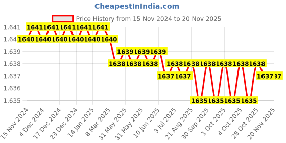 moglix.com RS Pro Cylindrical M5 Anti Vibration Mount with 10kg Compression Load, 1263566 (Pack of 4) rs pro Price History Graph from 15 Nov 2024 to 19 Nov 2025