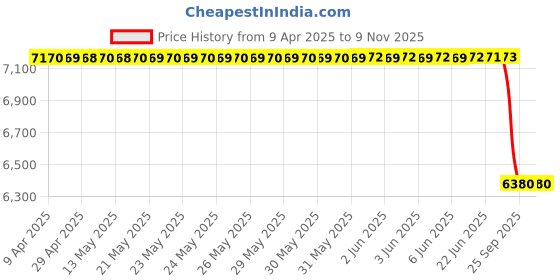 moglix.com Rs Pro Door Switch Surface Mount 500Ma, 100 V Dc, 125 V Ac Model No 1220718, RS -PAHXP6 rs pro Price History Graph from 9 Apr 2025 to 9 Nov 2025