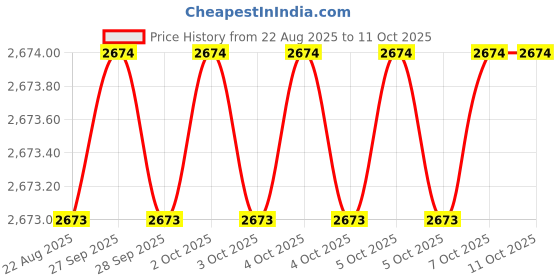 moglix.com RS Pro Fine Point Diagonal Scalpel Blade Set, 3820138 (Pack of 100) rs pro Price History Graph from 22 Aug 2025 to 10 Oct 2025