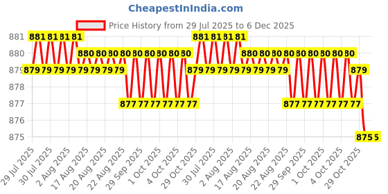moglix.com RS Pro Flat Safety Knife Blade, 6673430 rs pro Price History Graph from 29 Jul 2025 to 6 Dec 2025