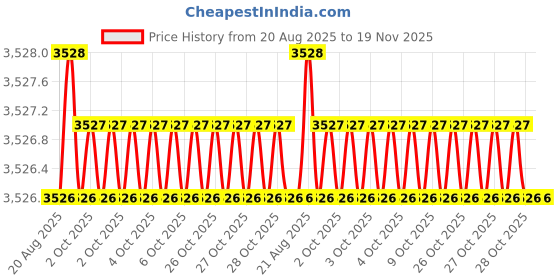 moglix.com RS Pro G12180180 VDE/1000V Insulated 180 mm Diagonal Cutter, 1253070 rs pro Price History Graph from 20 Aug 2025 to 18 Nov 2025