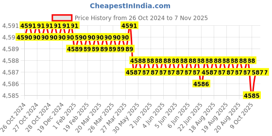 moglix.com RS Pro G14180180 VDE/1000V Insulated 180 mm Diagonal Cutter, 1253071 rs pro Price History Graph from 26 Oct 2024 to 6 Nov 2025