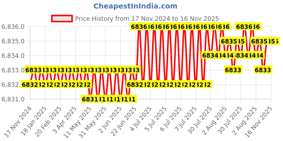 moglix.com RS Pro Hammer Key Lock Box, 2852780 rs pro Price History Graph from 17 Nov 2024 to 15 Nov 2025