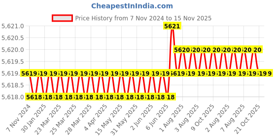 moglix.com RS Pro Hand Crimping Tool for Bootlace Ferrule, 779554 rs pro Price History Graph from 7 Nov 2024 to 15 Nov 2025