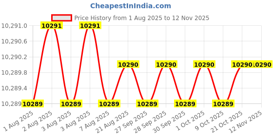 moglix.com RS Pro Hand Crimping Tool for Crimp Contact, 2105012 rs pro Price History Graph from 1 Aug 2025 to 11 Nov 2025
