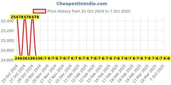 moglix.com RS Pro Hand Crimping Tool for Crimp Terminal, 821611 rs pro Price History Graph from 25 Oct 2024 to 7 Oct 2025