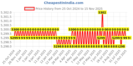 moglix.com RS Pro Hand Crimping Tool for Crimping Closed End Connectors &a; Heat Shrinkable Terminals, 1251965 rs pro Price History Graph from 25 Oct 2024 to 15 Nov 2025