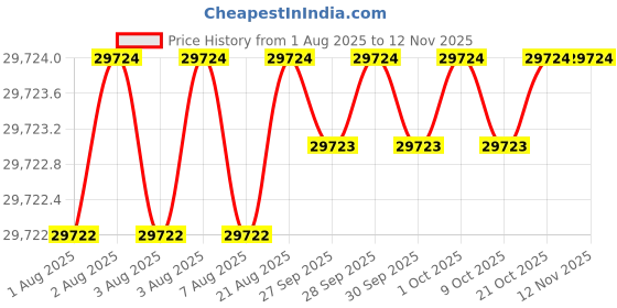moglix.com RS Pro Hand Crimping Tool for D-sub Connector, 1953566 rs pro Price History Graph from 1 Aug 2025 to 11 Nov 2025