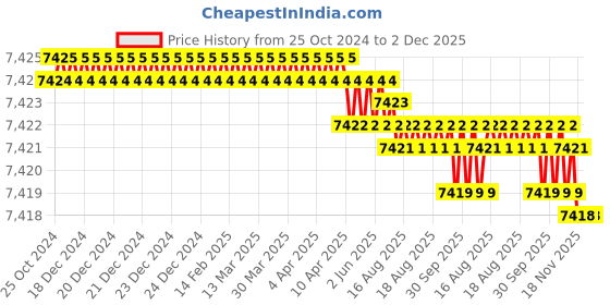 moglix.com RS Pro Hand Crimping Tool for QM Multipole, 468686 rs pro Price History Graph from 25 Oct 2024 to 1 Dec 2025