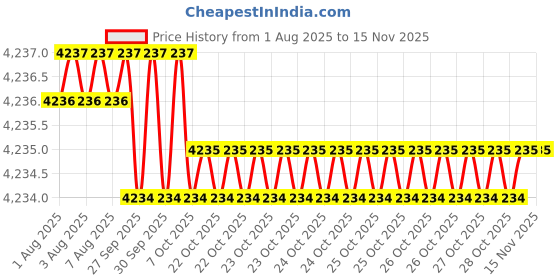 moglix.com RS Pro Hand Crimping Tool for RJ11, RJ12, RJ45, 8296527 rs pro Price History Graph from 1 Aug 2025 to 13 Nov 2025