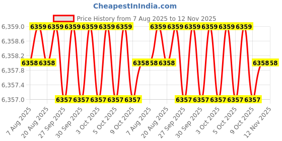 moglix.com RS Pro Hand Crimping Tool for Splice, 2389434 rs pro Price History Graph from 7 Aug 2025 to 12 Nov 2025