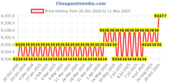 moglix.com RS Pro Hand Crimping Tool for Uninsulated Terminals, 1251967 rs pro Price History Graph from 26 Oct 2024 to 10 Nov 2025