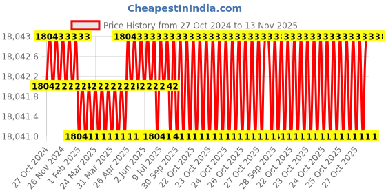 moglix.com RS Pro Hand Ratcheting Crimping Tool, 2414344 rs pro Price History Graph from 27 Oct 2024 to 13 Nov 2025