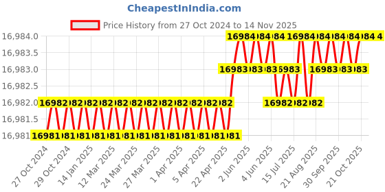 moglix.com RS Pro Hand Ratcheting Crimping Tool, 2972957 rs pro Price History Graph from 27 Oct 2024 to 13 Nov 2025