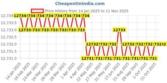 moglix.com RS Pro Hand Ratcheting Crimping Tool, 3992025 rs pro Price History Graph from 14 Jan 2025 to 10 Nov 2025