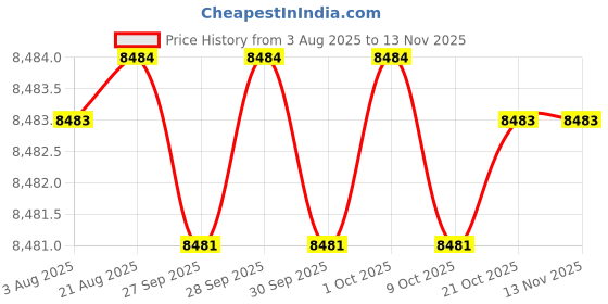 moglix.com RS Pro Hand Ratcheting Crimping Tool, 4992313 rs pro Price History Graph from 3 Aug 2025 to 12 Nov 2025