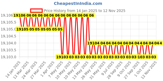 moglix.com RS Pro Hand Ratcheting Crimping Tool, 6831598 rs pro Price History Graph from 14 Jan 2025 to 11 Nov 2025