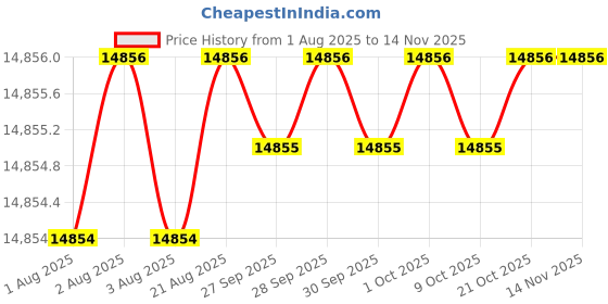 moglix.com RS Pro Hand Ratcheting Crimping Tool, 6831601 rs pro Price History Graph from 1 Aug 2025 to 12 Nov 2025