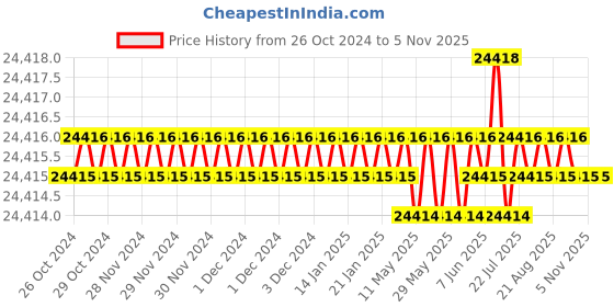 moglix.com RS Pro Hand Ratcheting Crimping Tool, 6831633 rs pro Price History Graph from 26 Oct 2024 to 5 Nov 2025