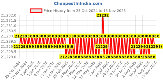 moglix.com RS Pro Hand Ratcheting Crimping Tool, 8280232 rs pro Price History Graph from 25 Oct 2024 to 12 Nov 2025