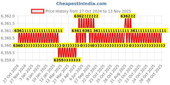 moglix.com RS Pro Hand Ratcheting Crimping Tool, 8296524 rs pro Price History Graph from 27 Oct 2024 to 12 Nov 2025