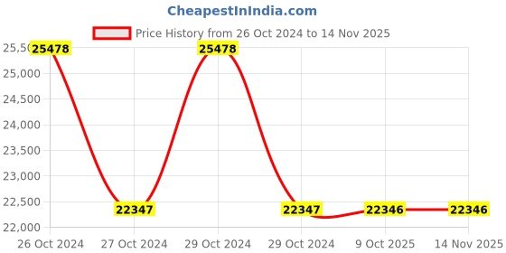 moglix.com RS Pro Hand Ratcheting Crimping Tool for BNC, 453870 rs pro Price History Graph from 26 Oct 2024 to 11 Nov 2025