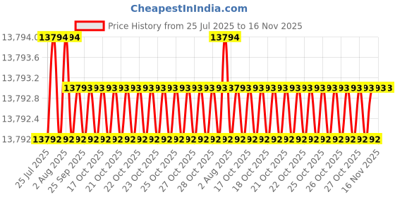 moglix.com RS Pro Hand Ratcheting Crimping Tool for BNC &a; TNC, 456431 rs pro Price History Graph from 25 Jul 2025 to 15 Nov 2025
