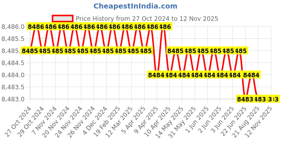 moglix.com RS Pro Hand Ratcheting Crimping Tool for BNC &a; TNC, 4730648 rs pro Price History Graph from 27 Oct 2024 to 12 Nov 2025