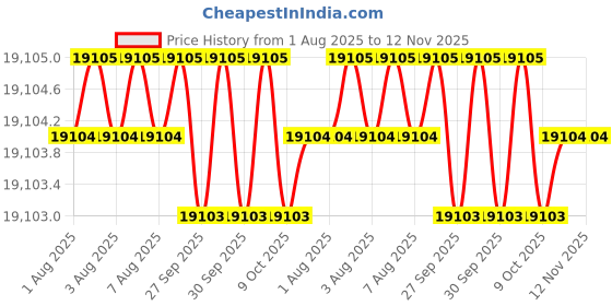 moglix.com RS Pro Hand Ratcheting Crimping Tool for BNC &a; TNC, 6831627 rs pro Price History Graph from 1 Aug 2025 to 12 Nov 2025
