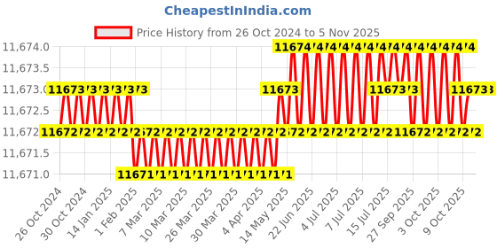moglix.com RS Pro Hand Ratcheting Crimping Tool for BNC &a; UHF, 456447 rs pro Price History Graph from 26 Oct 2024 to 5 Nov 2025