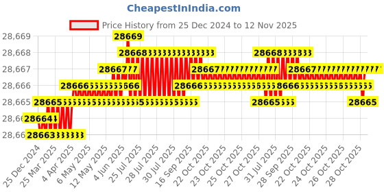 moglix.com RS Pro Hand Ratcheting Crimping Tool for Bootlace Ferrule, 1221790 rs pro Price History Graph from 25 Dec 2024 to 11 Nov 2025
