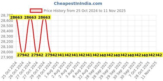 moglix.com RS Pro Hand Ratcheting Crimping Tool for Bootlace Ferrule, 1221791 rs pro Price History Graph from 25 Oct 2024 to 9 Nov 2025