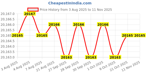 moglix.com RS Pro Hand Ratcheting Crimping Tool for Bootlace Ferrule, 6831614 rs pro Price History Graph from 3 Aug 2025 to 11 Nov 2025