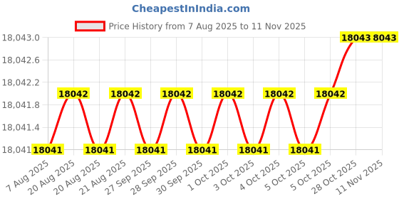 moglix.com RS Pro Hand Ratcheting Crimping Tool for Bootlace Ferrule, 6831617 rs pro Price History Graph from 7 Aug 2025 to 10 Nov 2025
