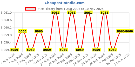 moglix.com RS Pro Hand Ratcheting Crimping Tool for Closed End Splice Connector, 2534583 rs pro Price History Graph from 1 Aug 2025 to 9 Nov 2025