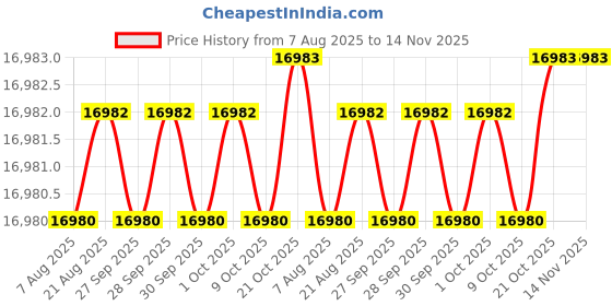 moglix.com RS Pro Hand Ratcheting Crimping Tool for Crimp Contact, 2527658 rs pro Price History Graph from 7 Aug 2025 to 13 Nov 2025