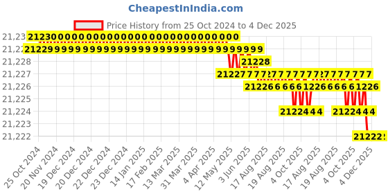 moglix.com RS Pro Hand Ratcheting Crimping Tool for Ferrule, 4258865 rs pro Price History Graph from 25 Oct 2024 to 4 Dec 2025