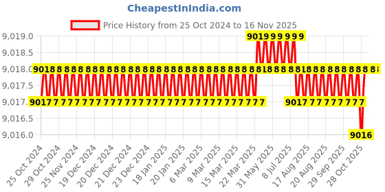 moglix.com RS Pro Hand Ratcheting Crimping Tool for Flag Terminal, 1251966 rs pro Price History Graph from 25 Oct 2024 to 15 Nov 2025