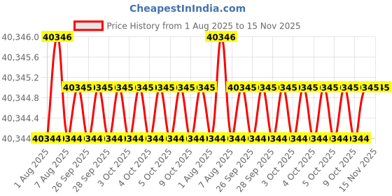 moglix.com RS Pro Hand Ratcheting Crimping Tool for Flag Terminal, 4567709 rs pro Price History Graph from 1 Aug 2025 to 15 Nov 2025