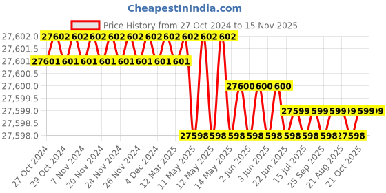 moglix.com RS Pro Hand Ratcheting Crimping Tool for Insulated Terminal, 2673133 rs pro Price History Graph from 27 Oct 2024 to 15 Nov 2025