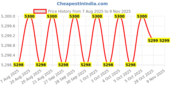 moglix.com RS Pro Hand Ratcheting Crimping Tool for Insulated Terminal, 533774 rs pro Price History Graph from 7 Aug 2025 to 9 Nov 2025