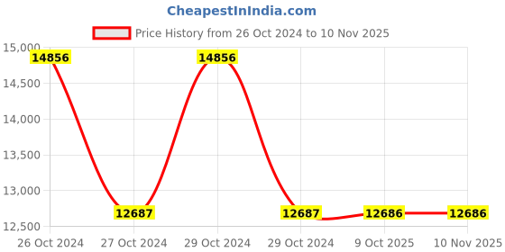 moglix.com RS Pro Hand Ratcheting Crimping Tool for Terminal, 139704 rs pro Price History Graph from 26 Oct 2024 to 10 Nov 2025