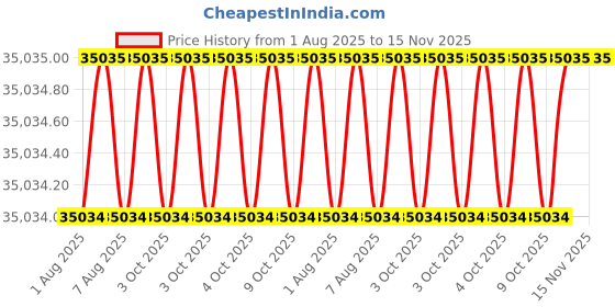 moglix.com RS Pro Hand Ratcheting Crimping Tool for Terminal, 2972979 rs pro Price History Graph from 1 Aug 2025 to 15 Nov 2025